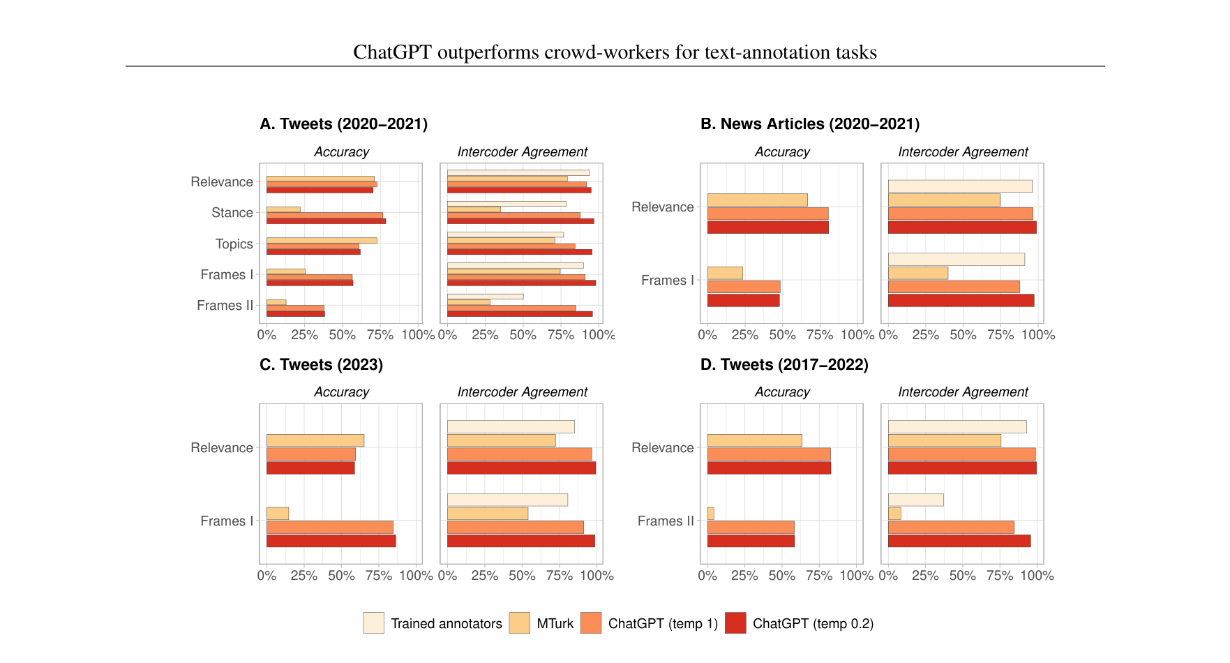 GPT vs MTurk vs 专家准确率