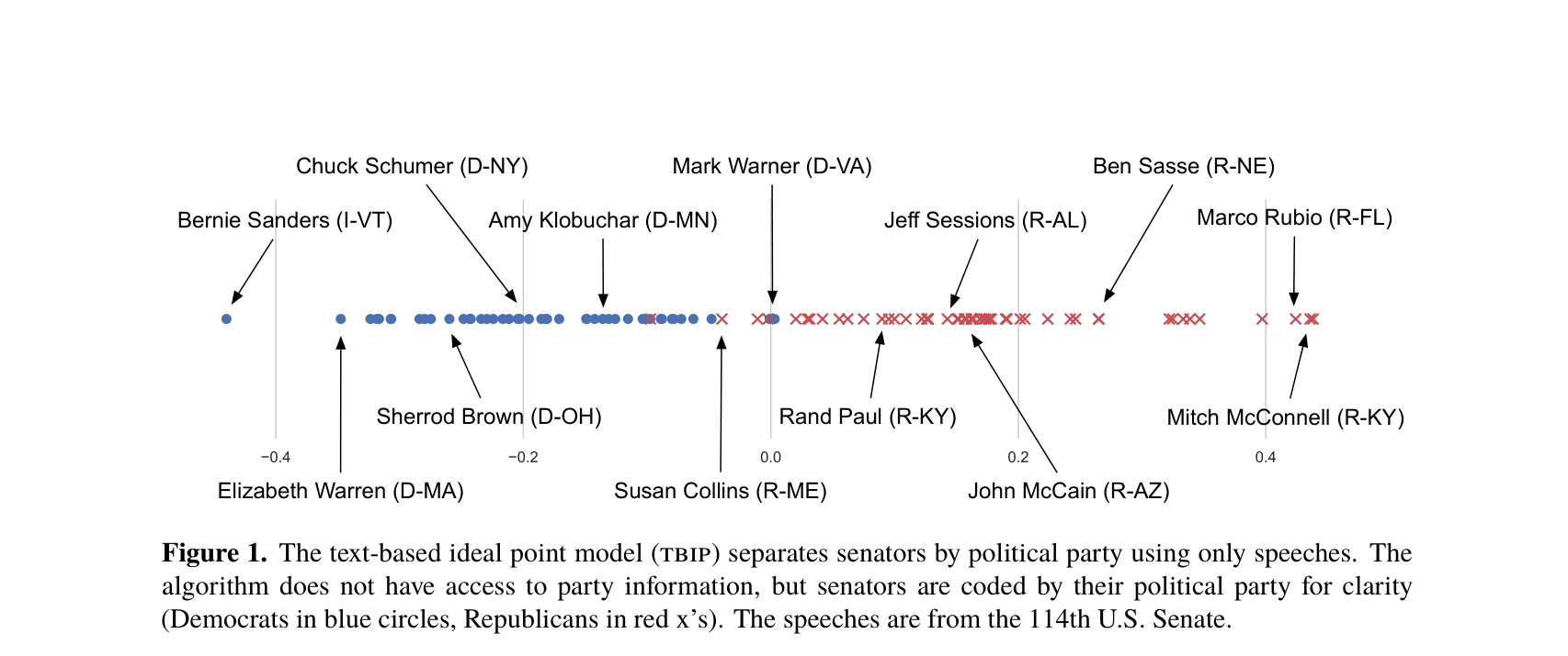 参议员意识形态一维排列