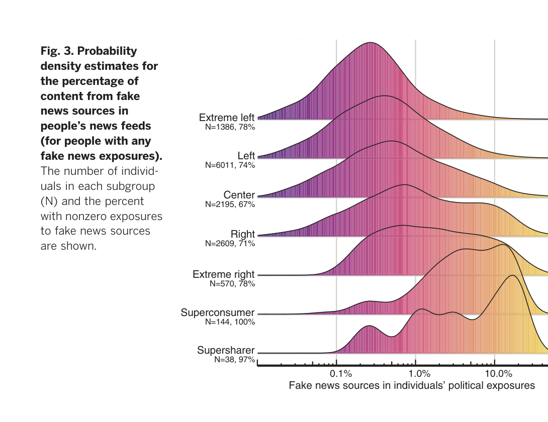 按政治倾向分布