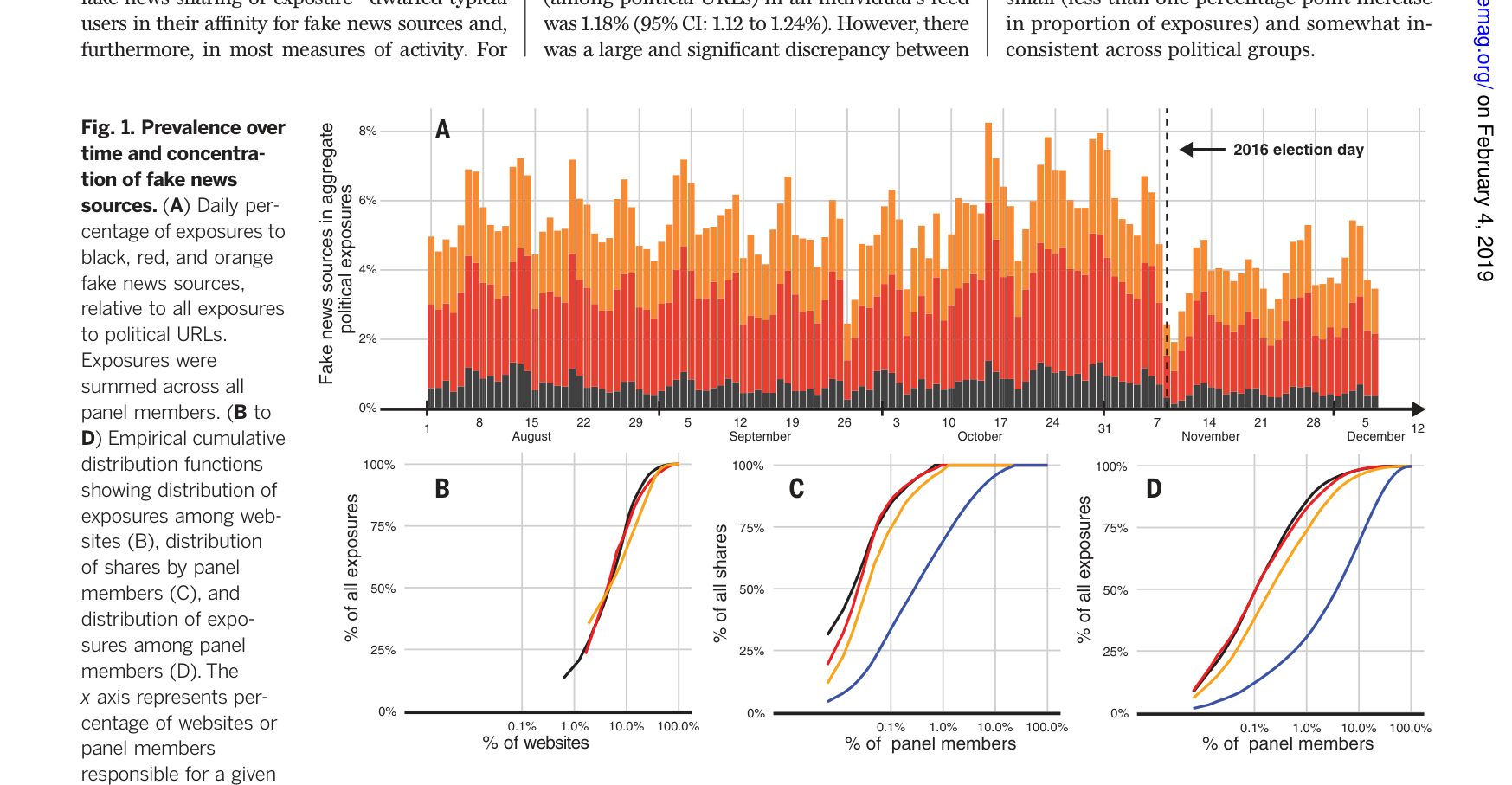 假新闻传播洛伦兹曲线