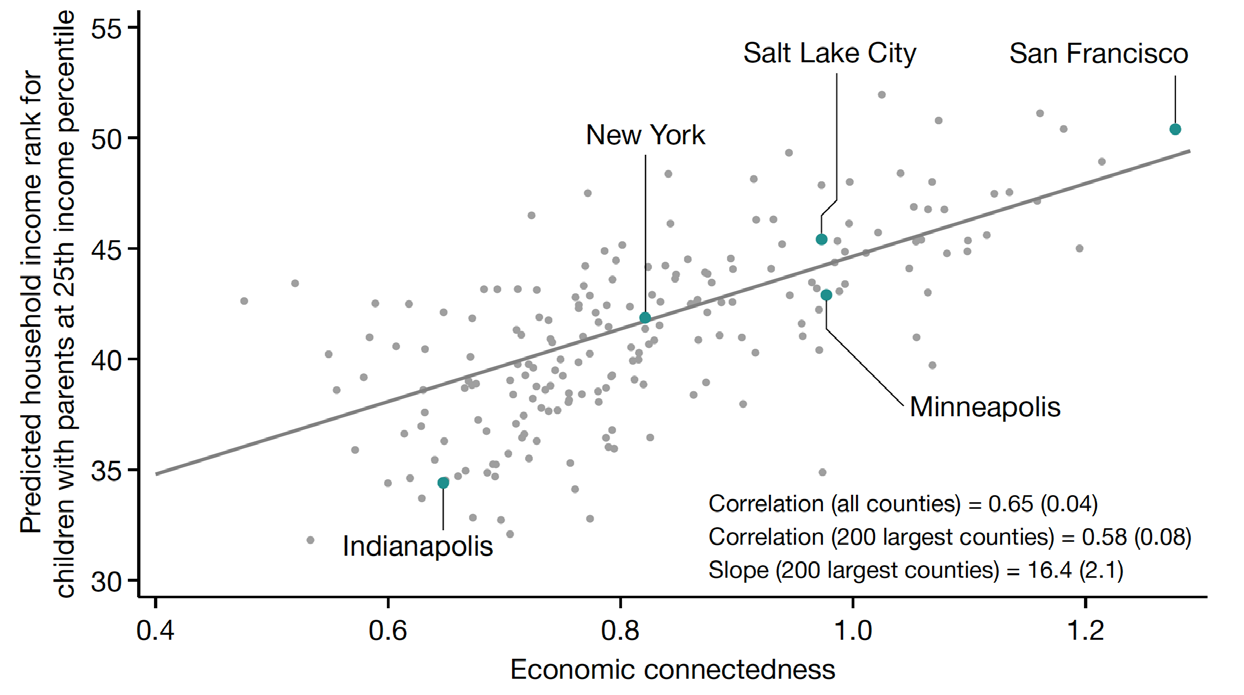 经济连接度 vs 向上流动