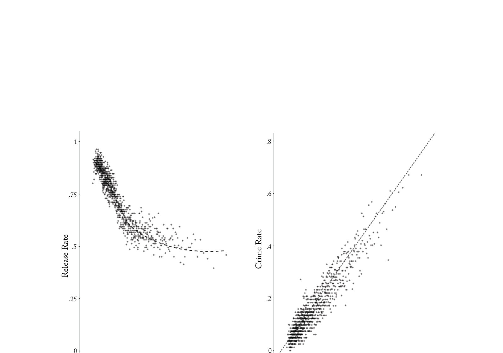 算法预测犯罪风险 vs 法官释放率和实际犯罪率
