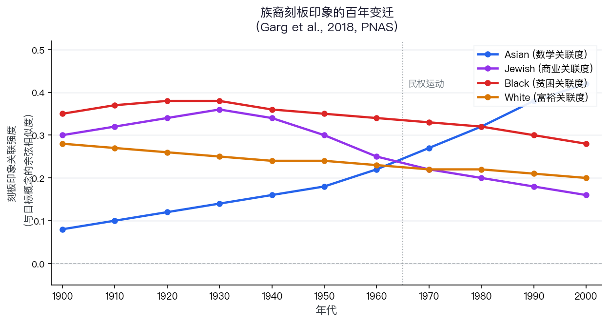 Garg et al. 族裔刻板印象趋势图