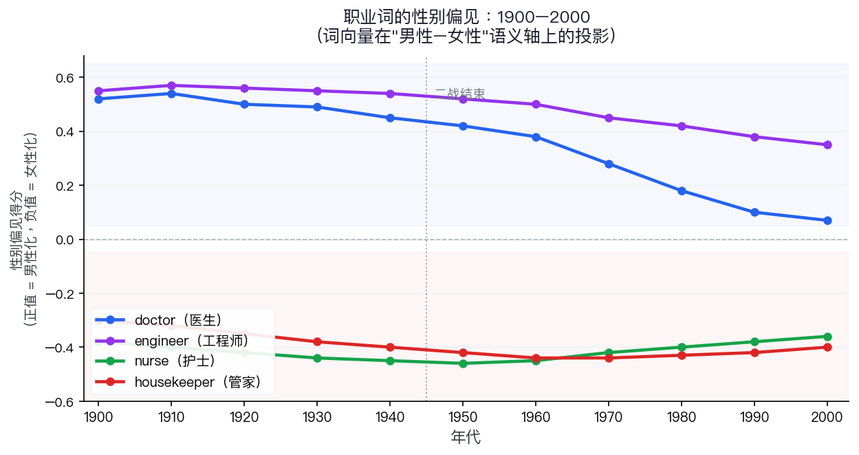 Garg et al. 职业词性别偏见趋势图