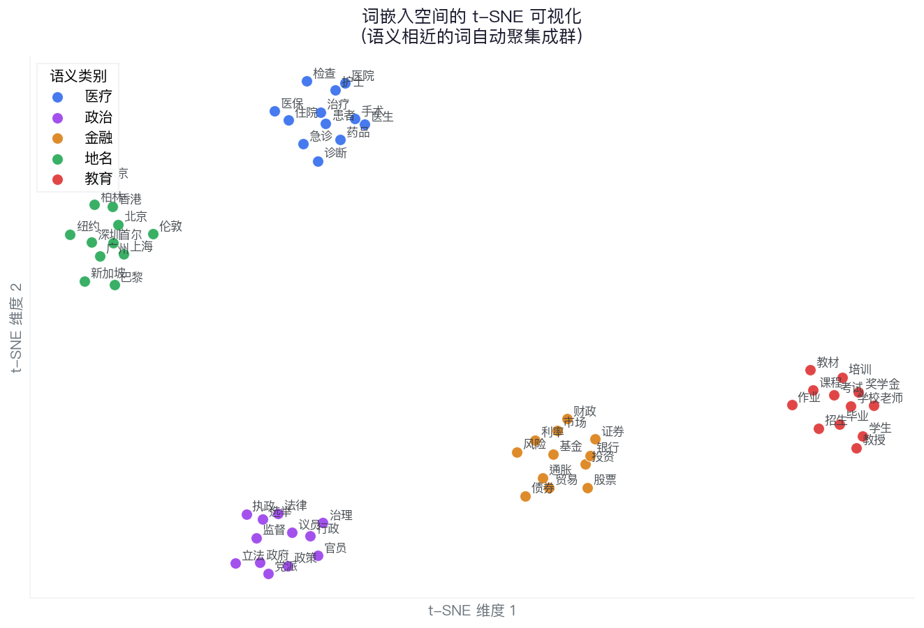词嵌入 t-SNE 可视化