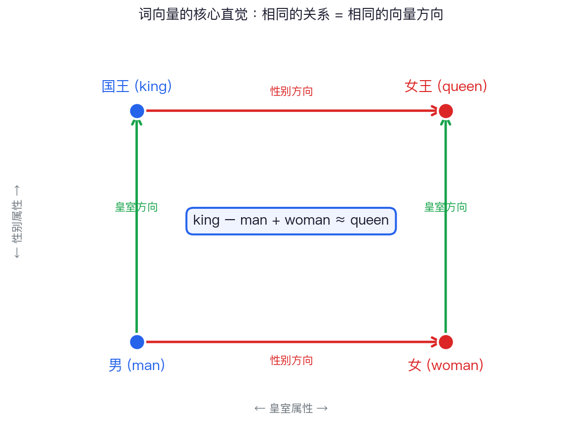 word2vec 平行四边形直觉图
