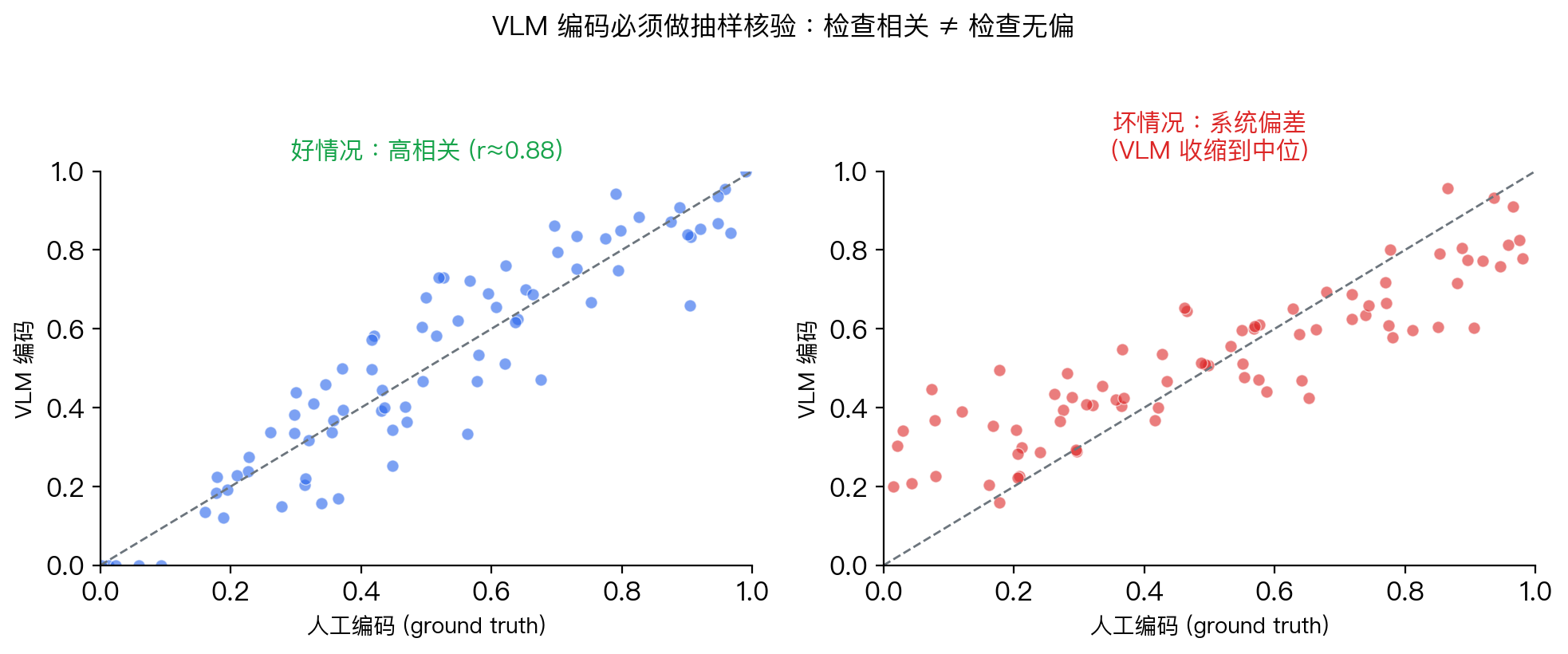VLM vs 人工编码 agreement 两种情况