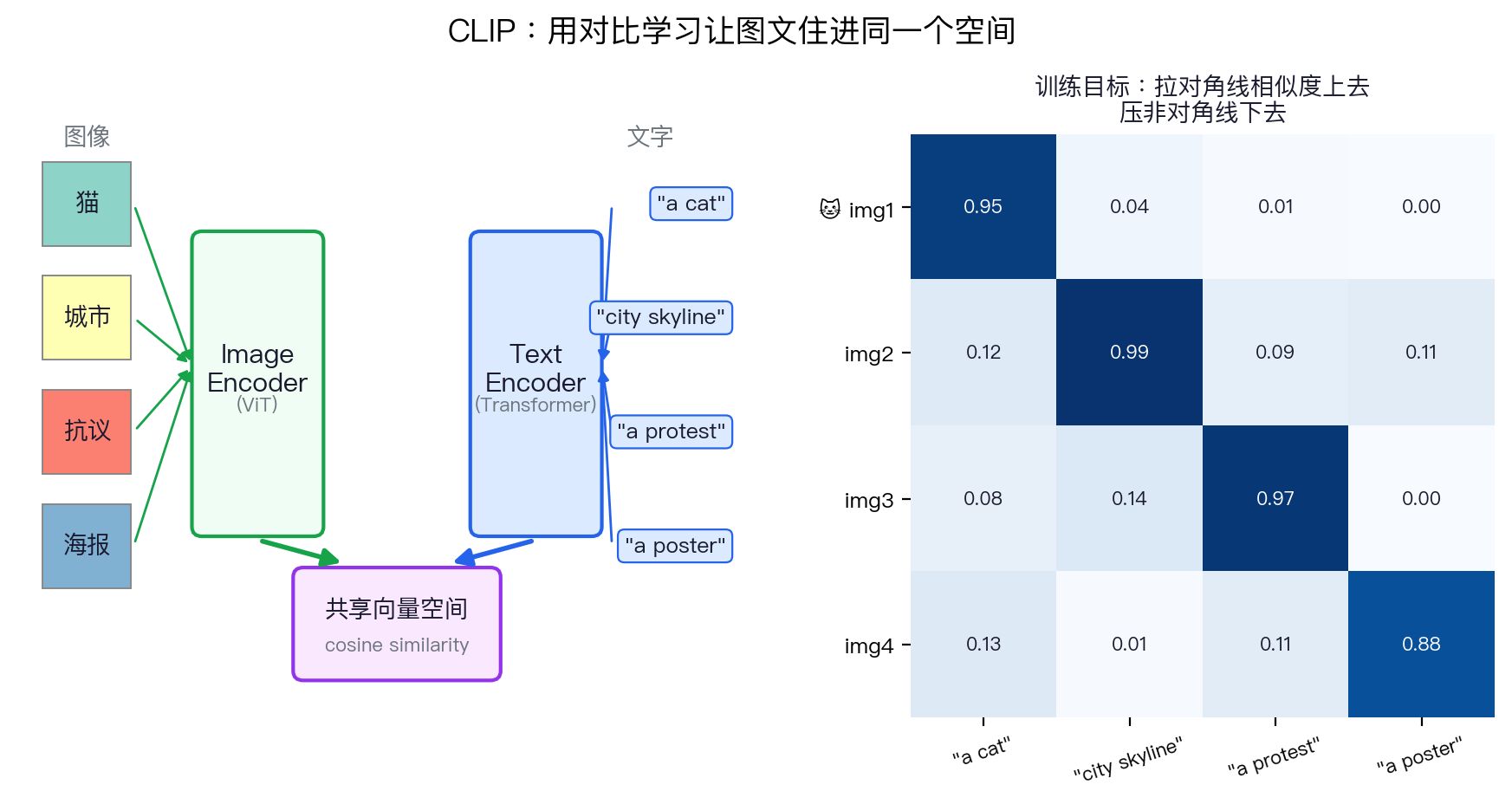 CLIP 对比学习概念示意