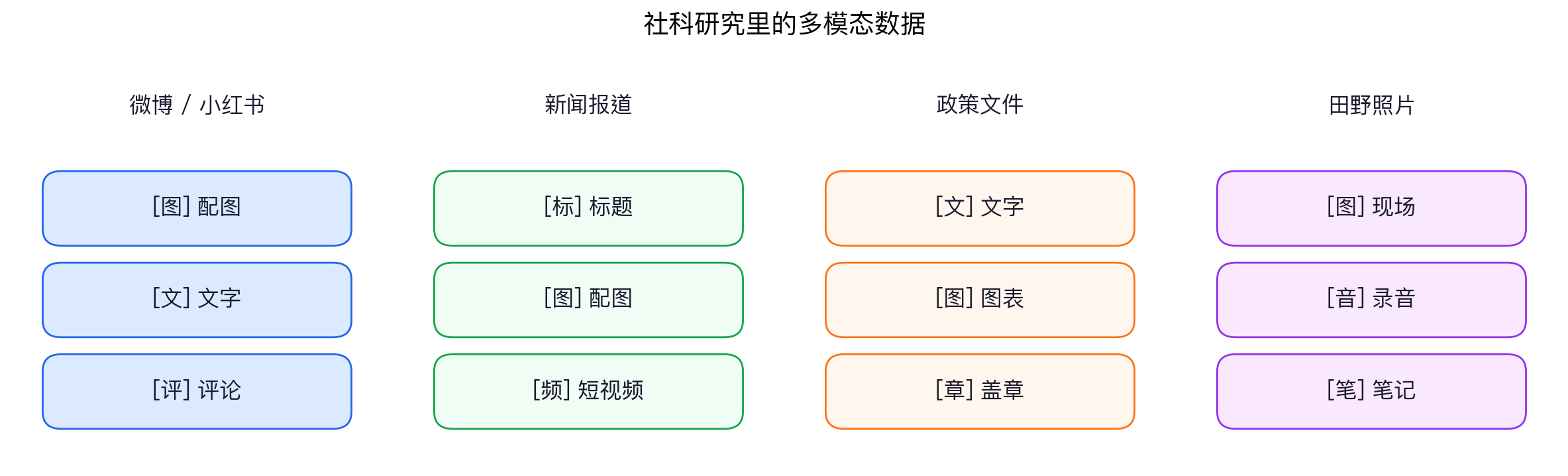 社科研究里的多模态数据示例