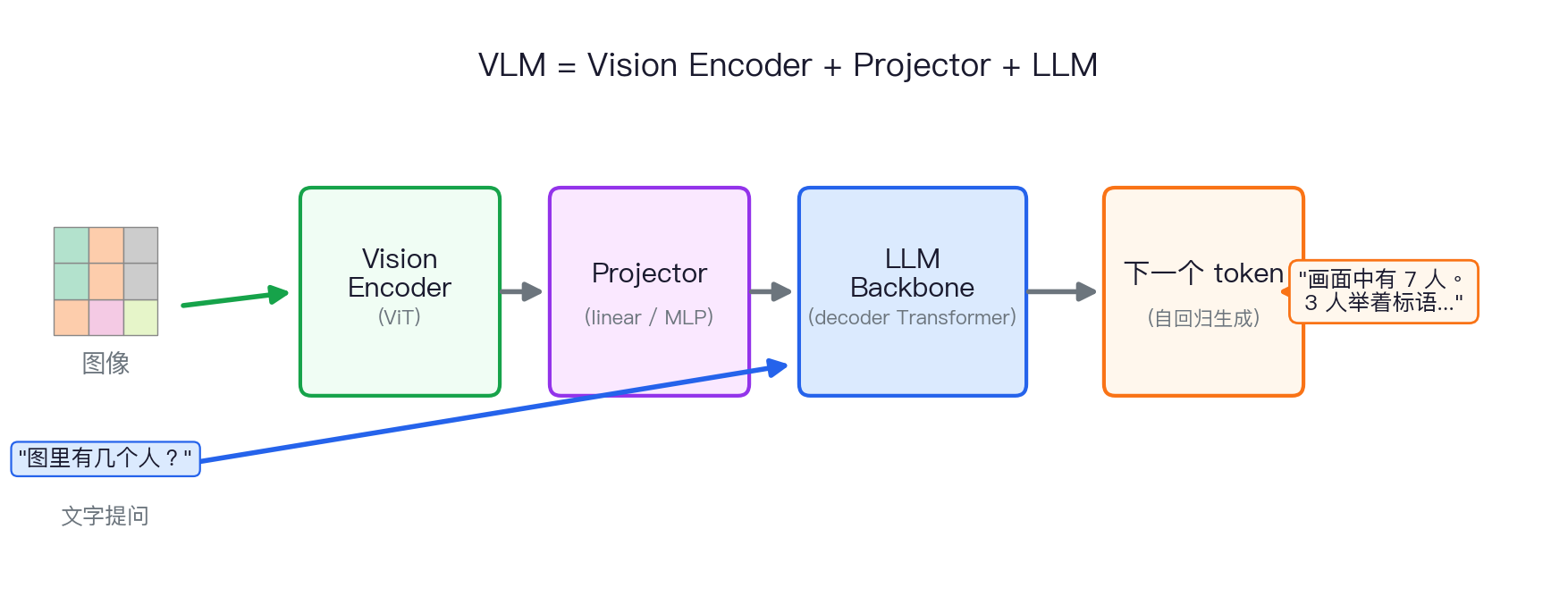 VLM 架构示意