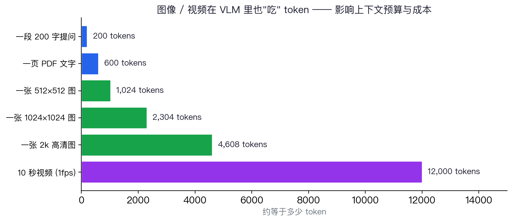 token budget