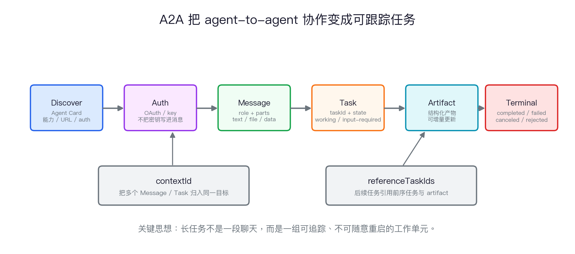 A2A 任务生命周期