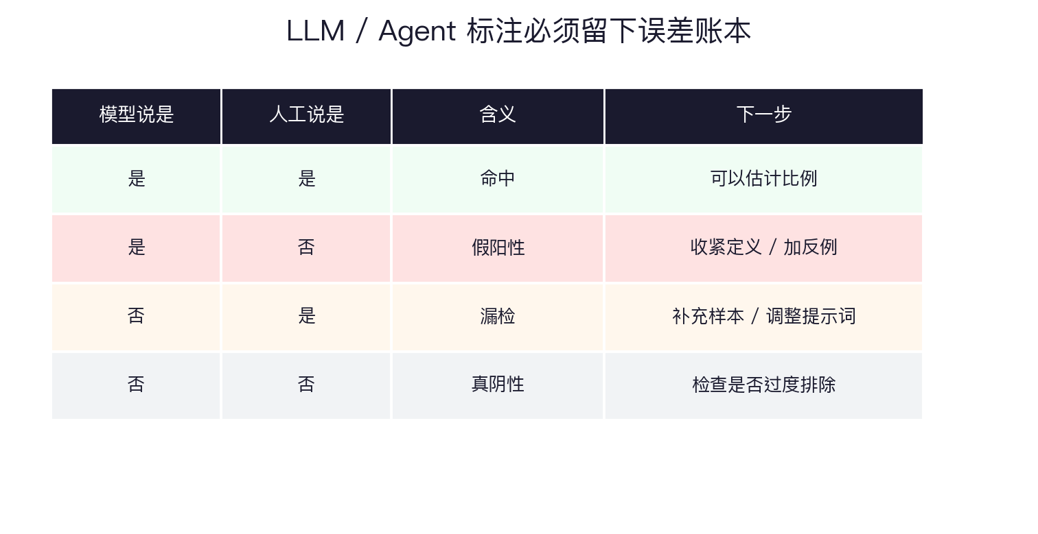 模型标注验证矩阵