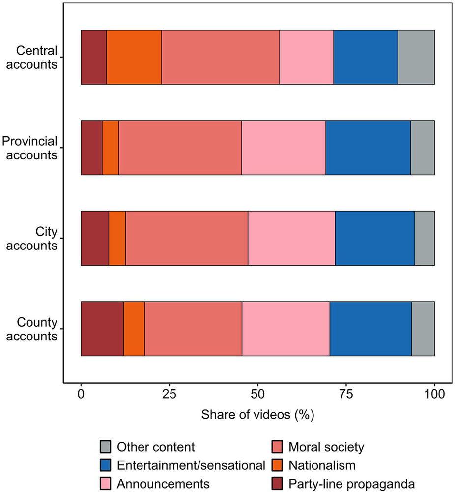 Douyin content categories by administrative level