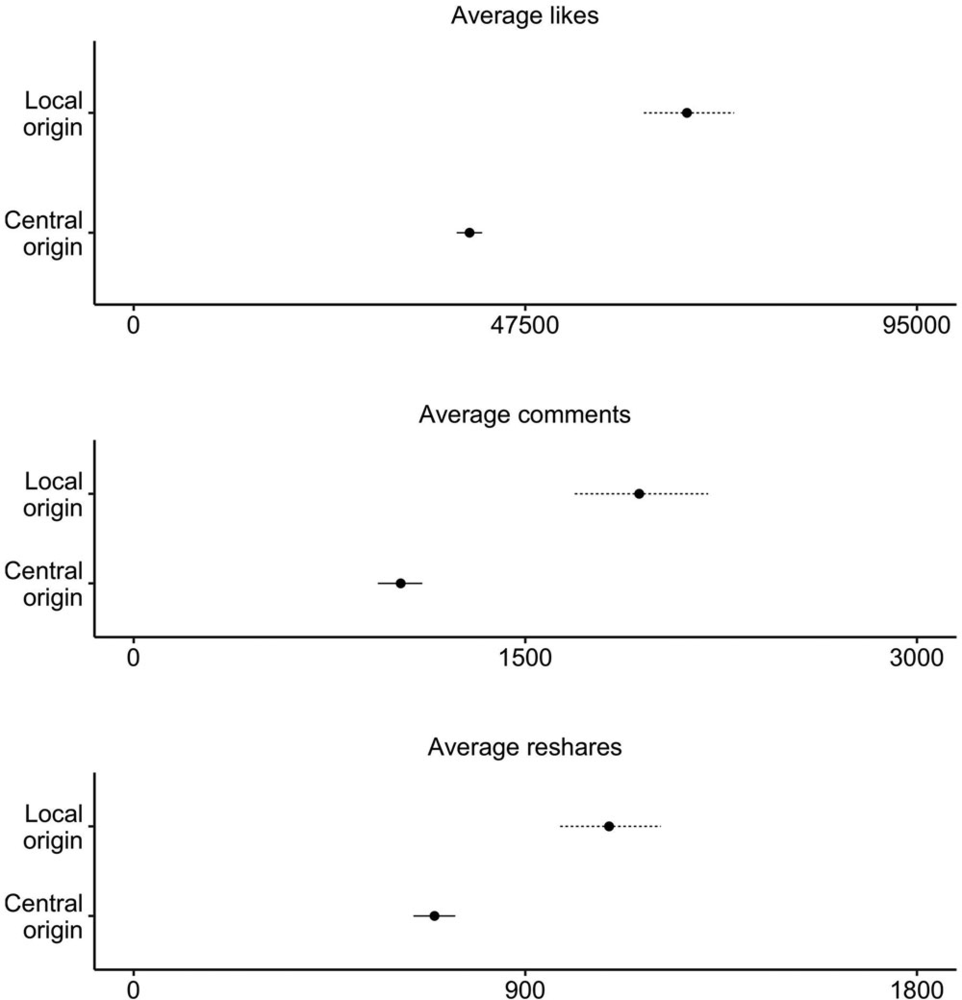 Douyin engagement comparison