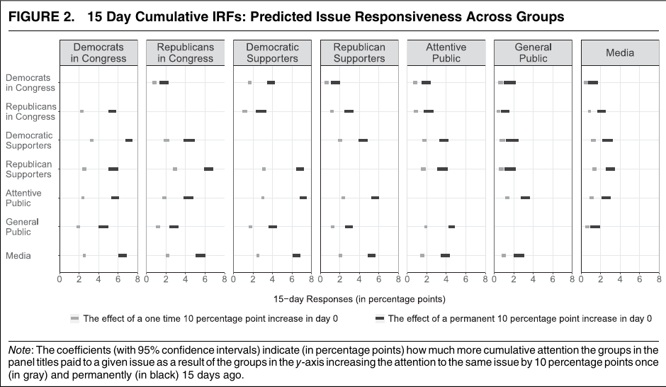15 day cumulative IRFs
