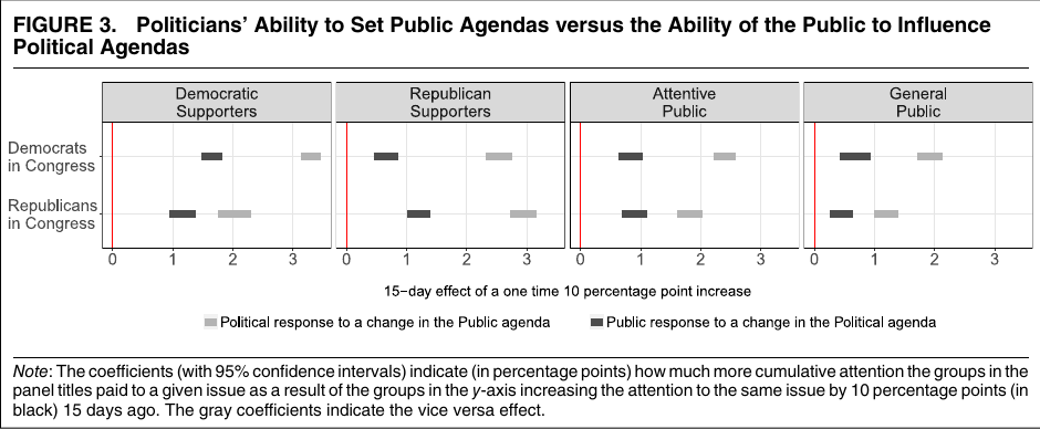 Who leads who follows agenda setting figure