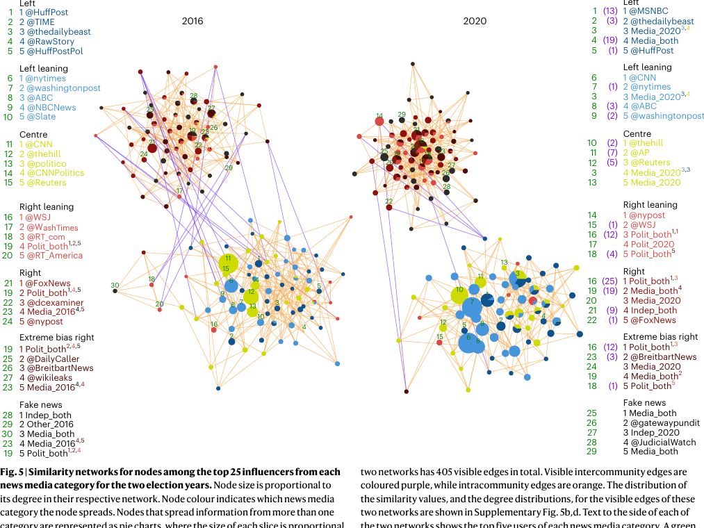 Nature Human Behaviour influencer similarity network