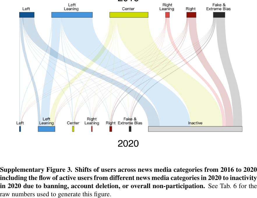 Supplementary flow from active categories to inactive