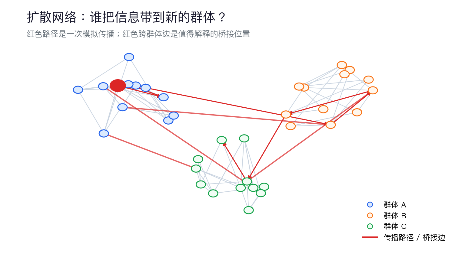 扩散网络