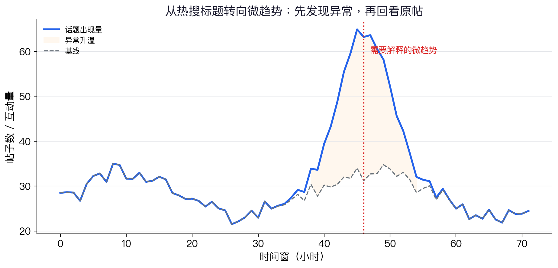 微趋势时间序列
