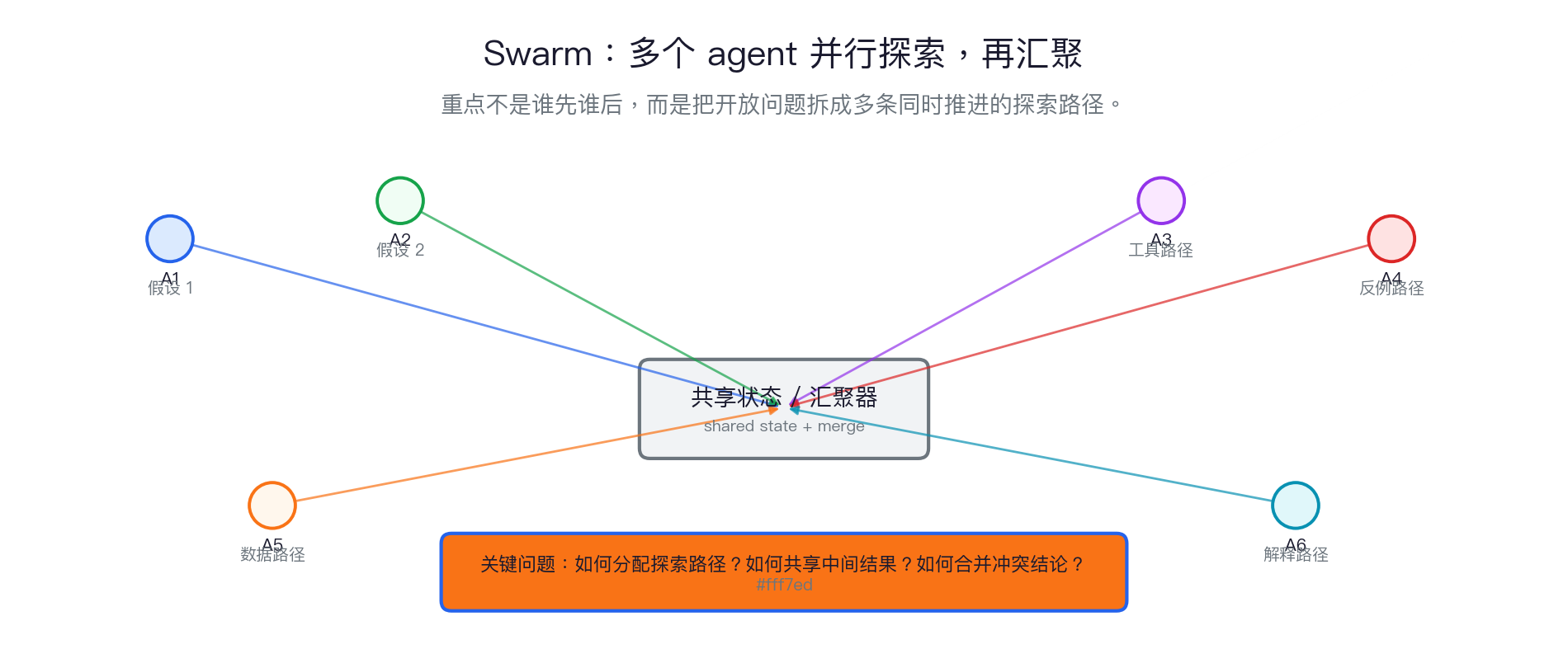 Swarm 的并行探索与汇聚结构