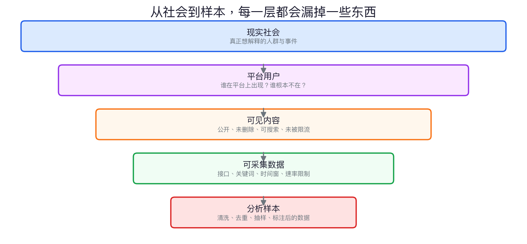社交媒体采样漏斗