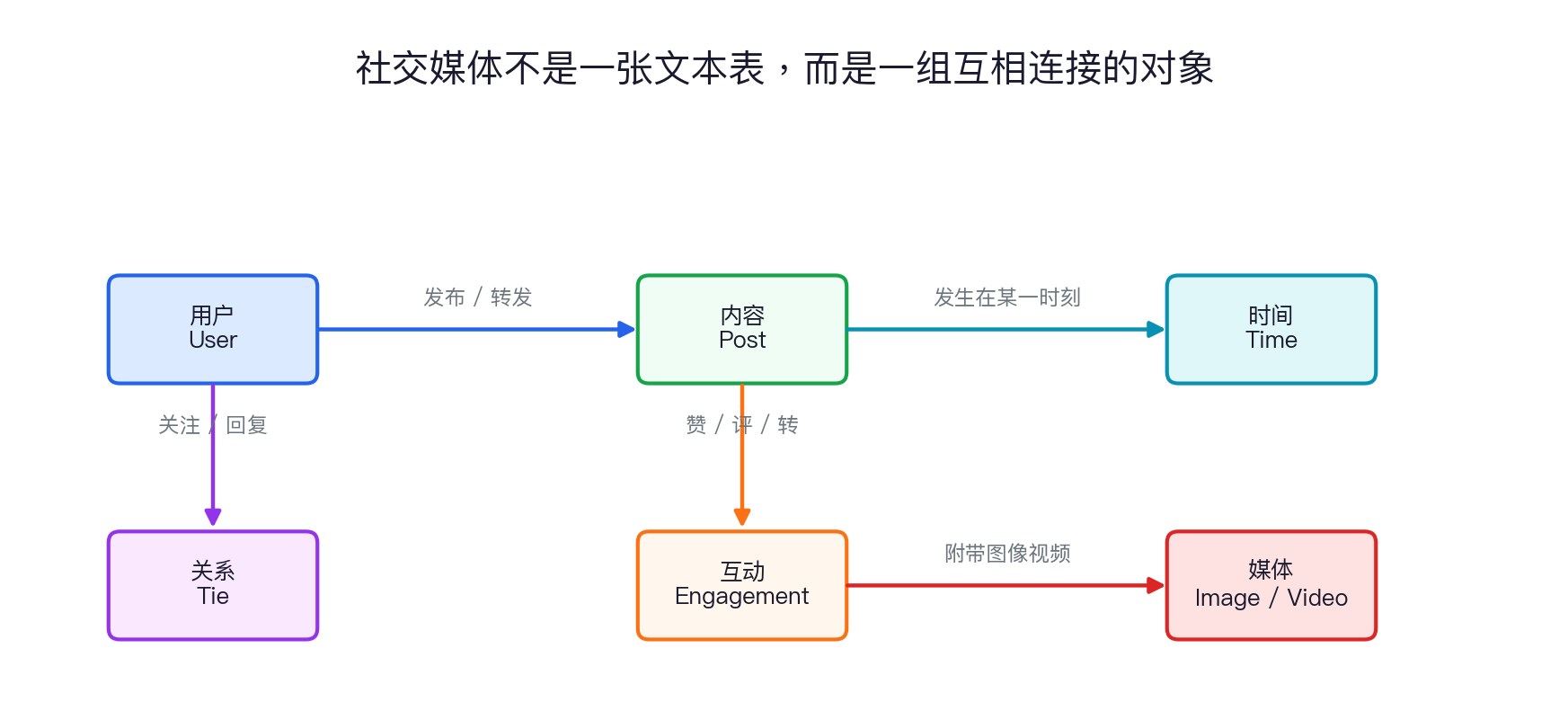 社交媒体对象图