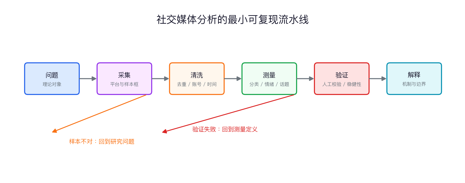 社交媒体分析流水线