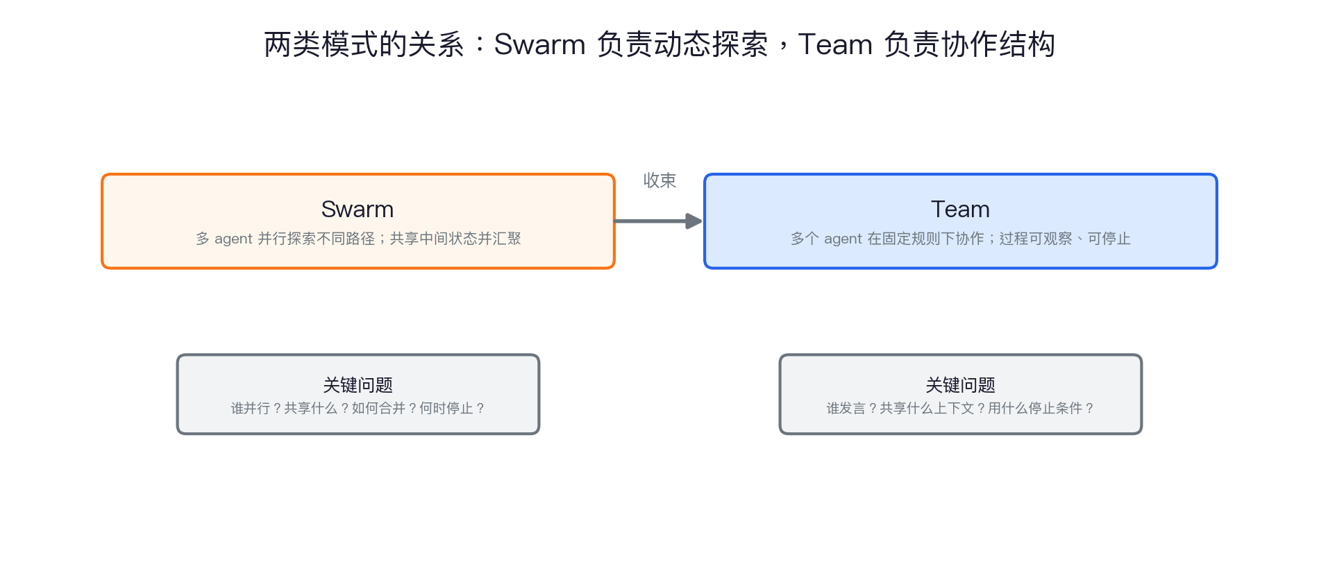 Swarm 与 Team 的关系