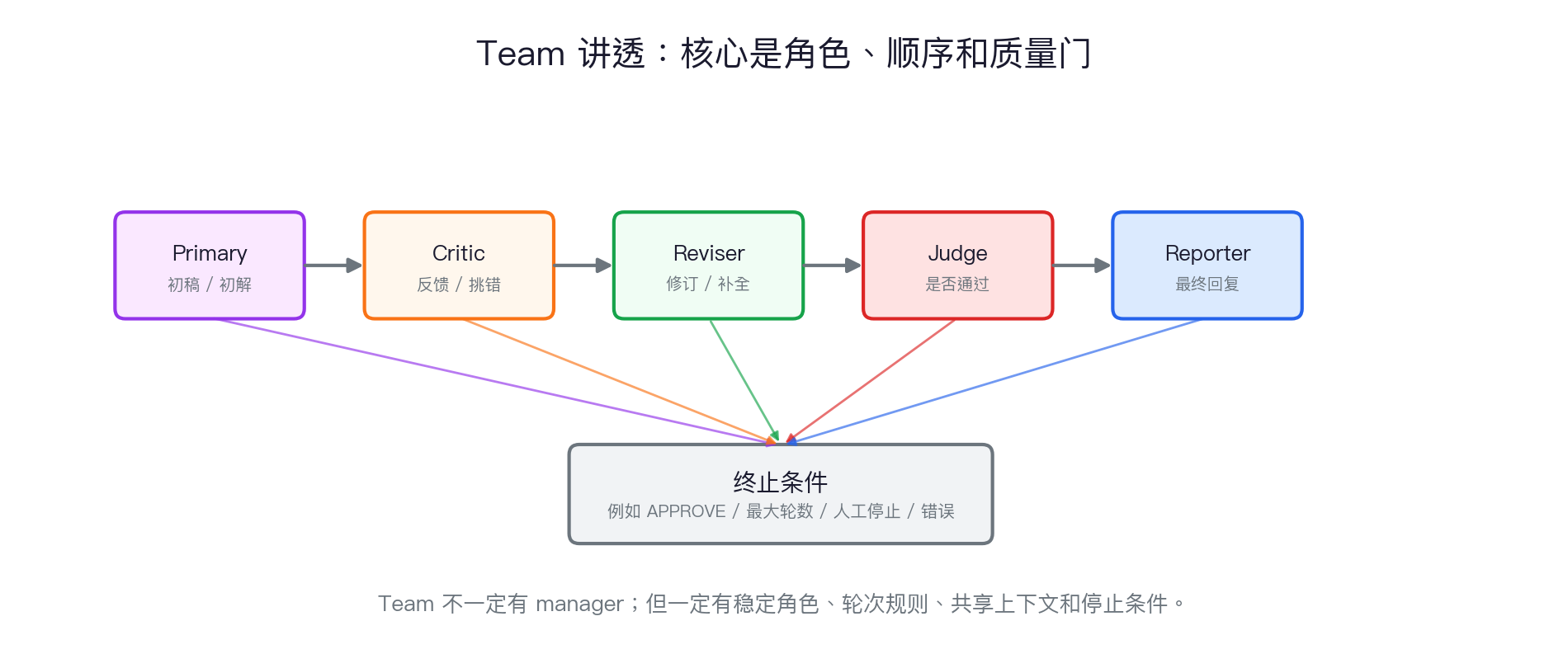 Team 模式里的角色、顺序和质量门
