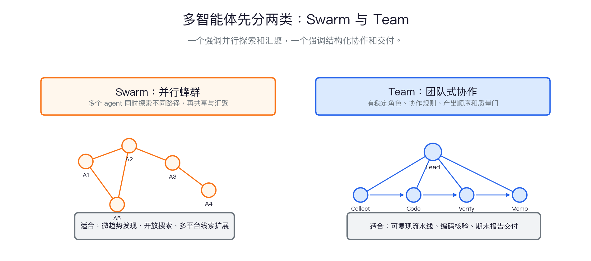 Swarm 与 Team 两类多智能体模式