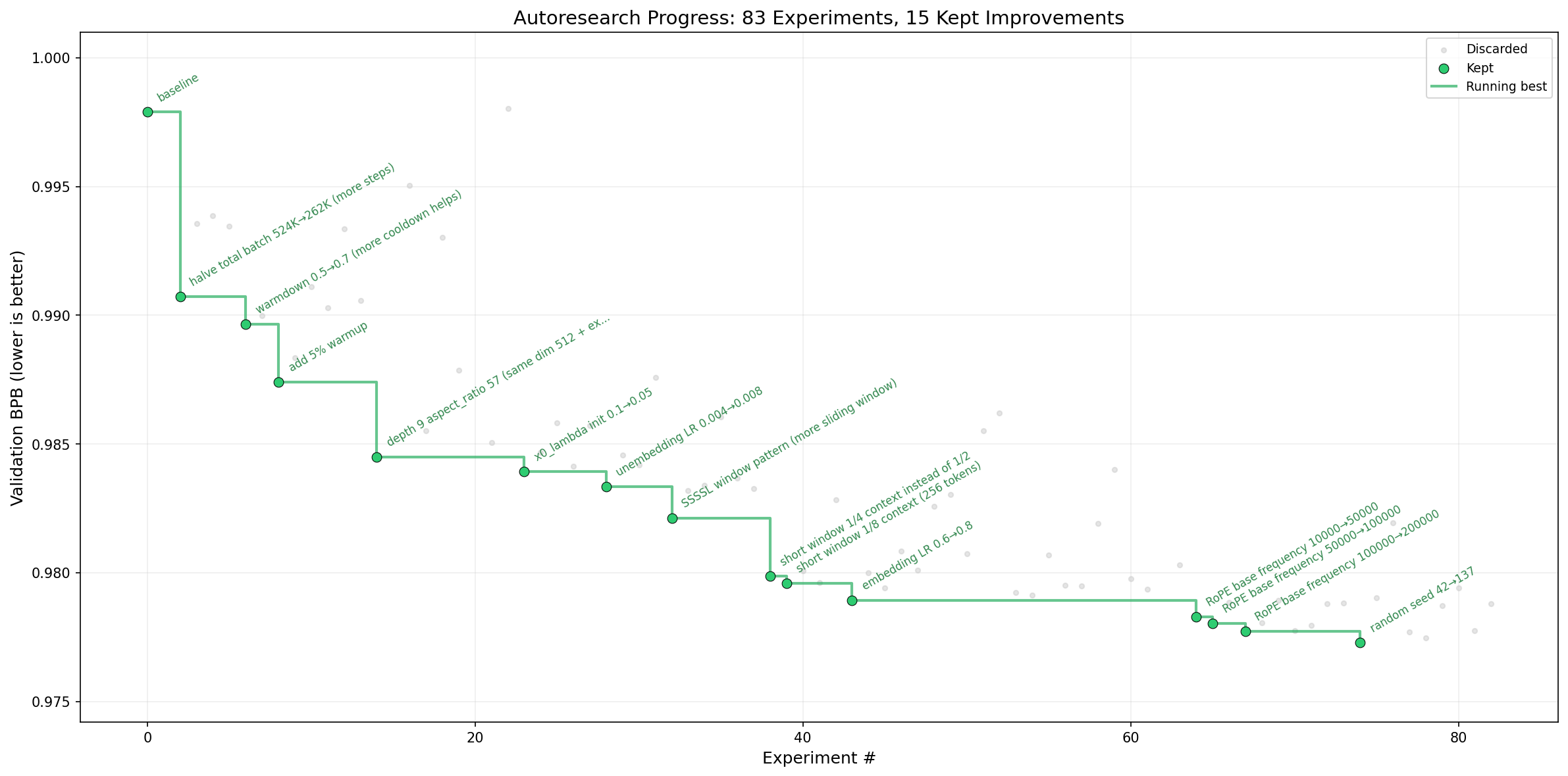 Karpathy Auto Research progress plot